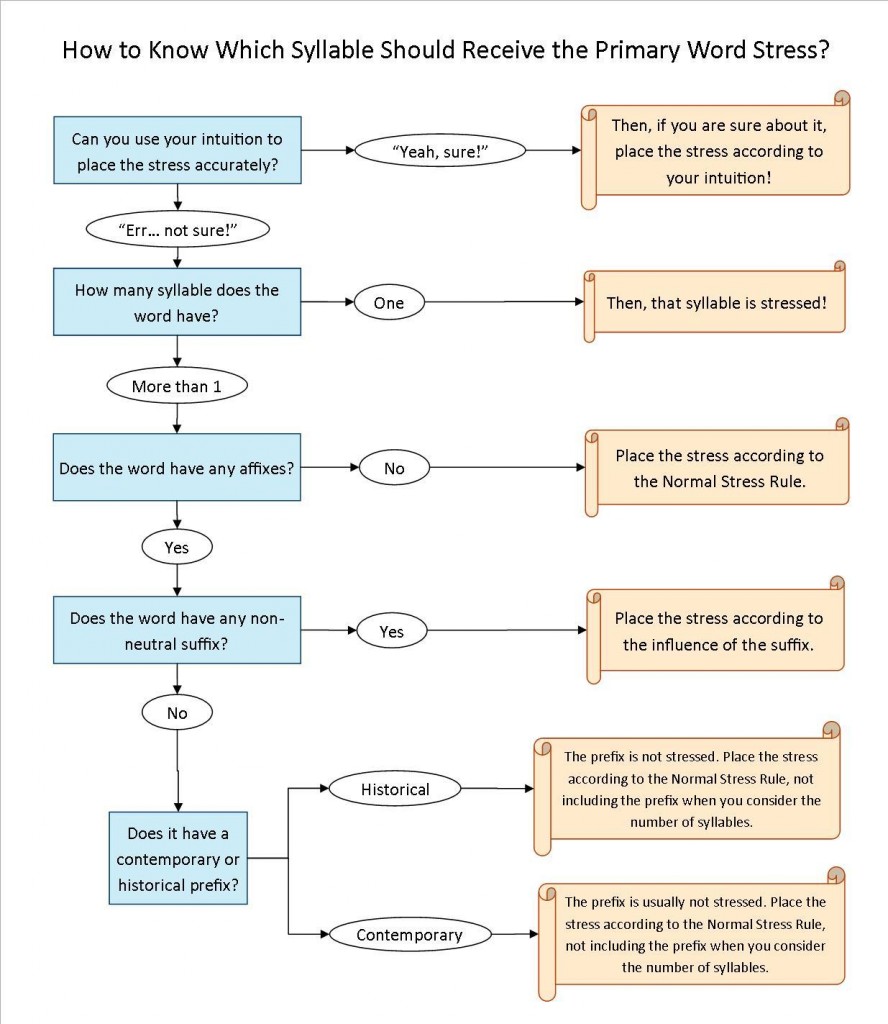 Word Stress Placement Flowchart